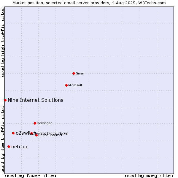 Market position of o2switch vs. netcup vs. Nine Internet Solutions
