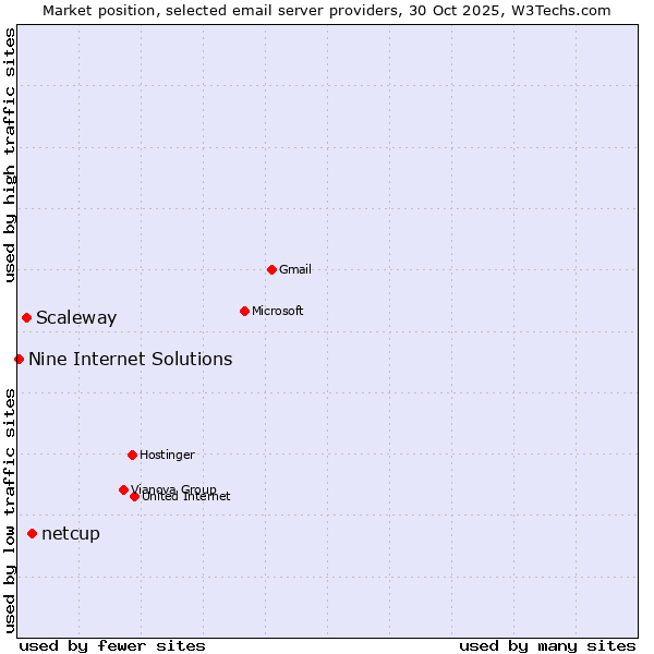 Market position of netcup vs. Scaleway vs. Nine Internet Solutions