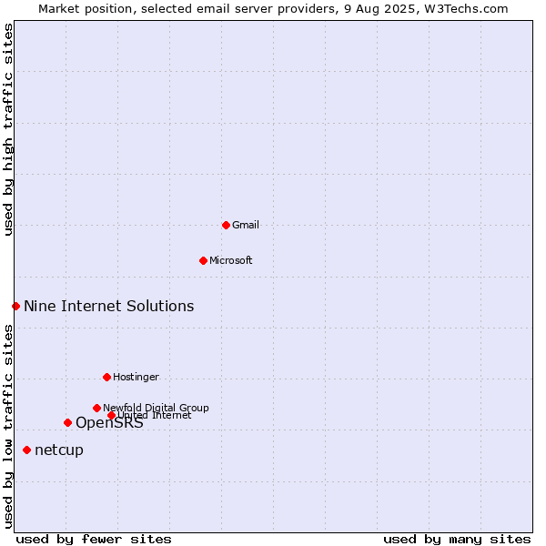 Market position of OpenSRS vs. netcup vs. Nine Internet Solutions