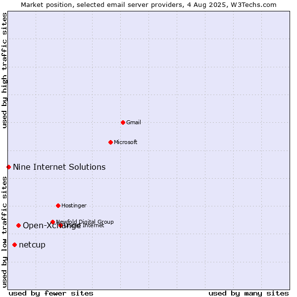 Market position of Open-Xchange vs. netcup vs. Nine Internet Solutions