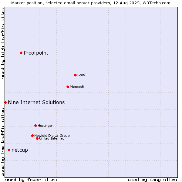Market position of Proofpoint vs. netcup vs. Nine Internet Solutions
