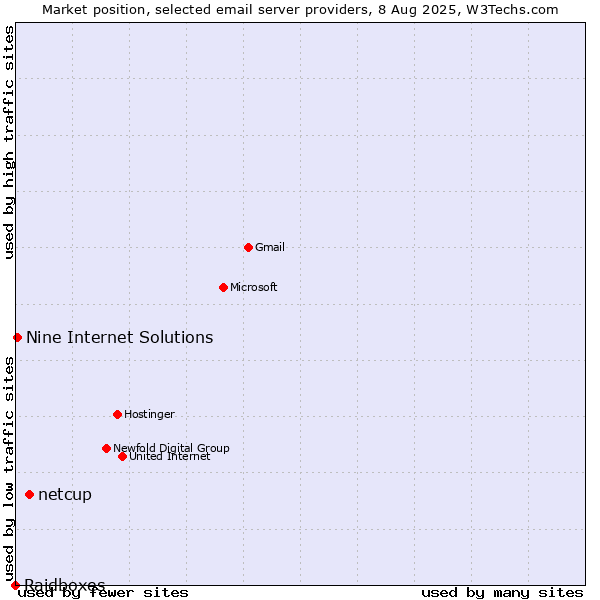 Market position of netcup vs. Nine Internet Solutions vs. Raidboxes
