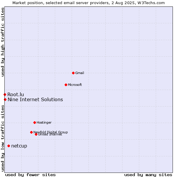 Market position of netcup vs. Nine Internet Solutions vs. Root.lu