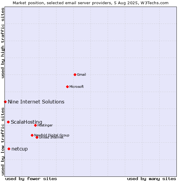 Market position of netcup vs. ScalaHosting vs. Nine Internet Solutions