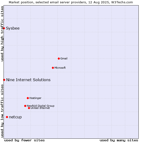 Market position of netcup vs. Nine Internet Solutions vs. Sysbee