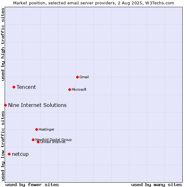 Market position of Tencent vs. netcup vs. Nine Internet Solutions
