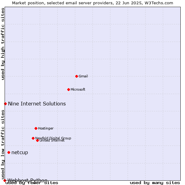 Market position of netcup vs. Nine Internet Solutions vs. Webhost Python