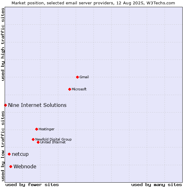 Market position of Webnode vs. netcup vs. Nine Internet Solutions