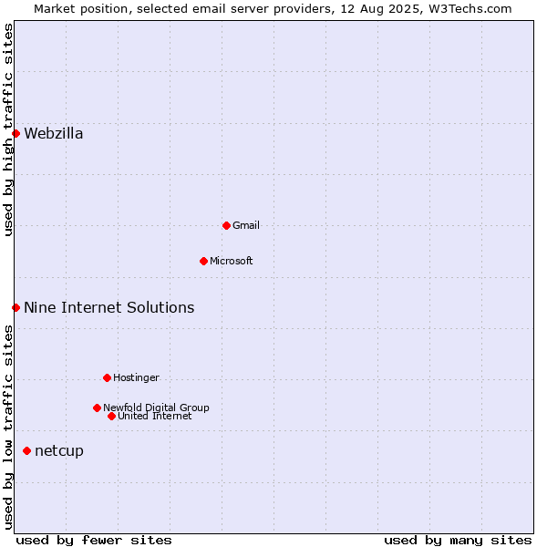 Market position of netcup vs. Nine Internet Solutions vs. Webzilla