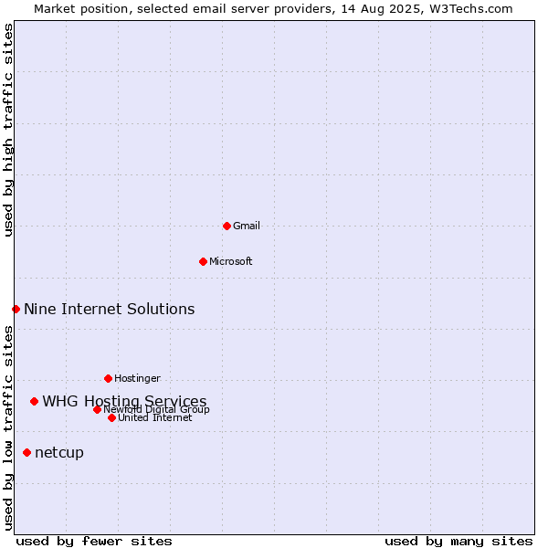Market position of WHG Hosting Services vs. netcup vs. Nine Internet Solutions