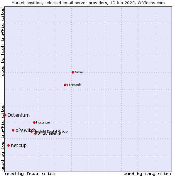 Market position of o2switch vs. netcup vs. Octenium