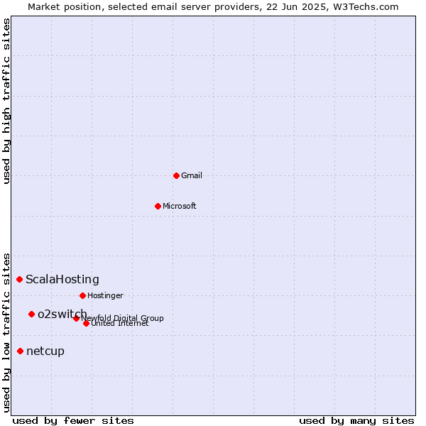 Market position of o2switch vs. netcup vs. ScalaHosting