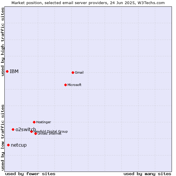 Market position of o2switch vs. netcup vs. IBM