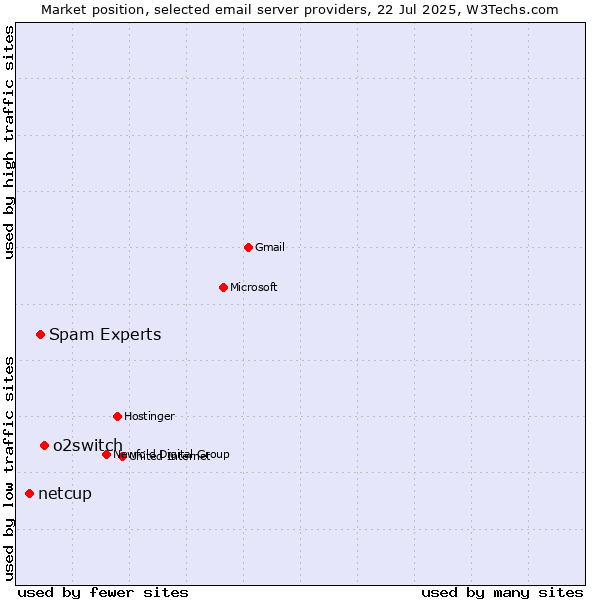Market position of o2switch vs. Spam Experts vs. netcup