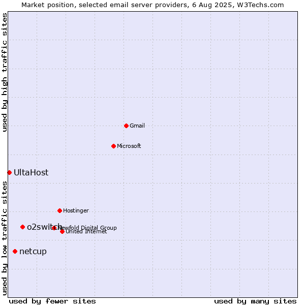 Market position of o2switch vs. netcup vs. UltaHost