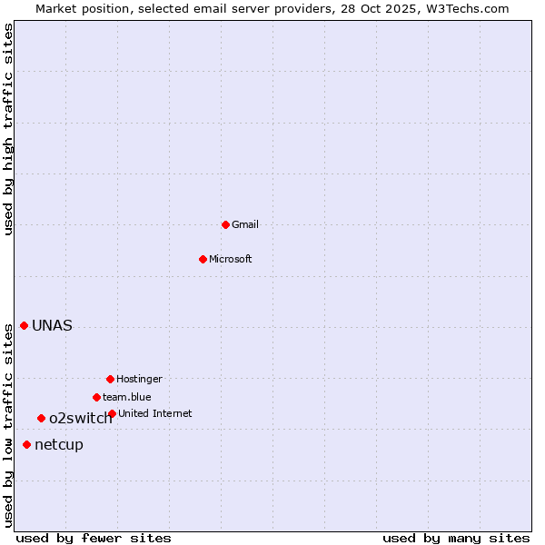 Market position of o2switch vs. netcup vs. UNAS