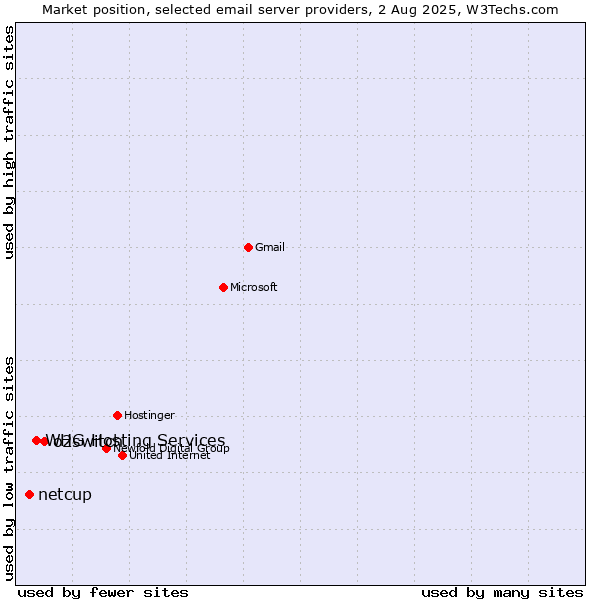 Market position of o2switch vs. netcup vs. WHG Hosting Services