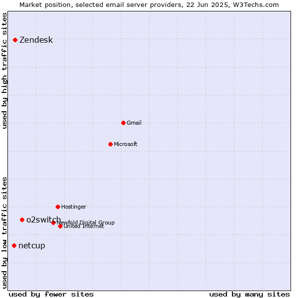 Market position of o2switch vs. Zendesk vs. netcup