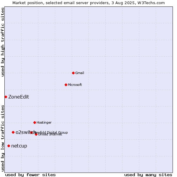 Market position of o2switch vs. netcup vs. ZoneEdit