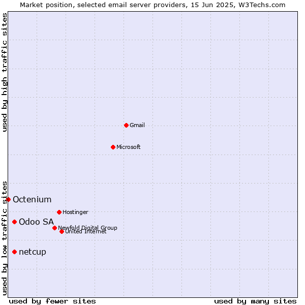 Market position of netcup vs. Odoo SA vs. Octenium