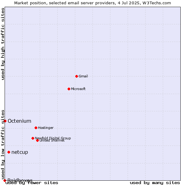 Market position of netcup vs. Octenium vs. Raidboxes