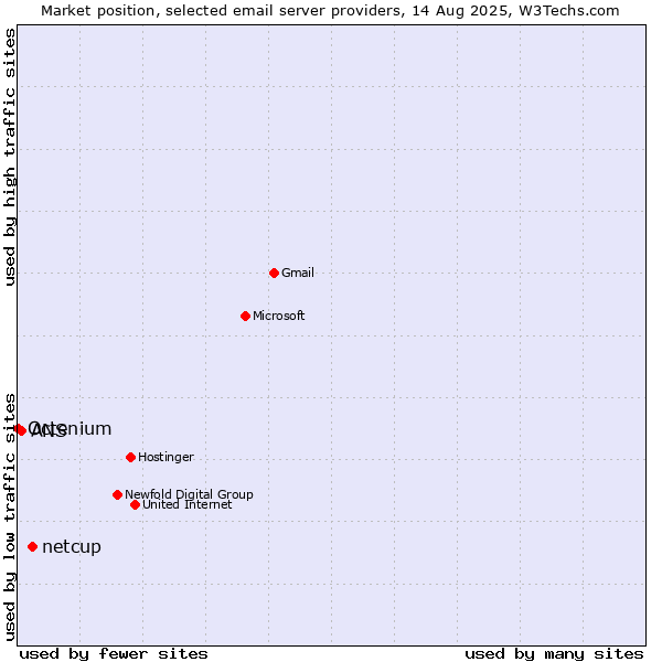 Market position of netcup vs. ANS vs. Octenium