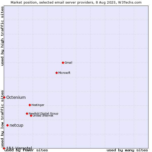 Market position of netcup vs. Octenium vs. 1&1 Versatel
