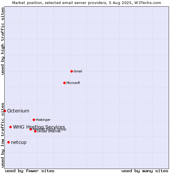 Market position of netcup vs. WHG Hosting Services vs. Octenium