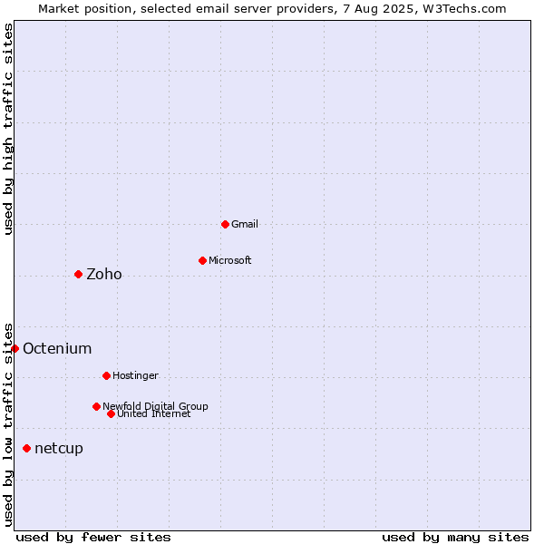 Market position of Zoho vs. netcup vs. Octenium