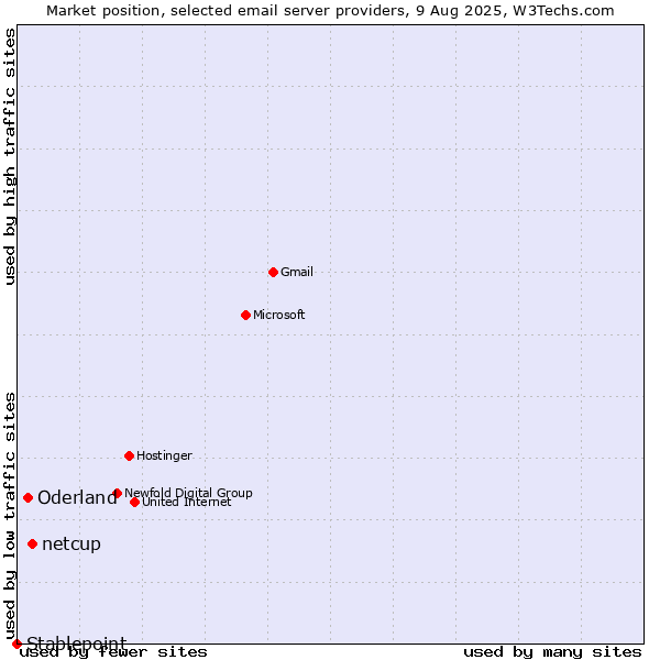Market position of netcup vs. Oderland vs. Stablepoint