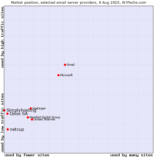 Market position of netcup vs. Odoo SA vs. Simplyhosting