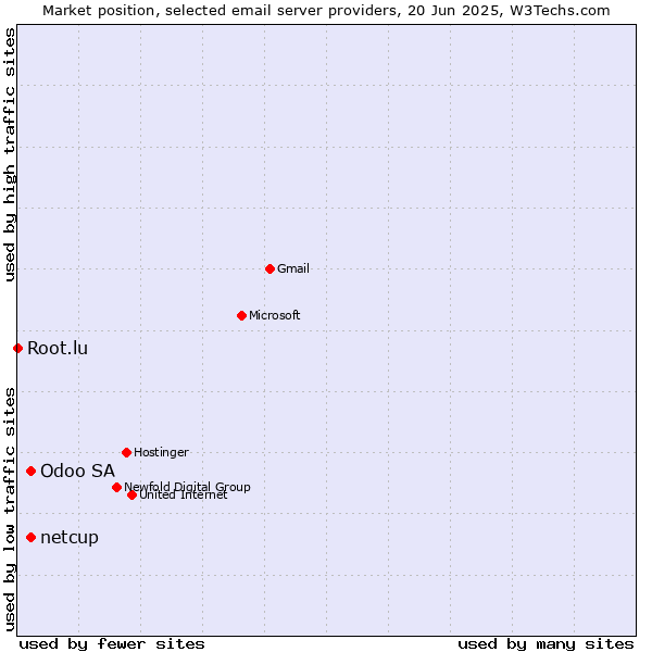 Market position of netcup vs. Odoo SA vs. Root.lu