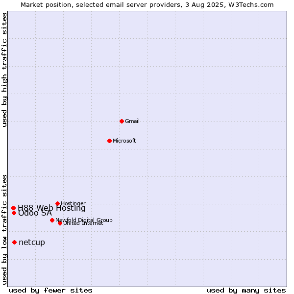 Market position of netcup vs. Odoo SA vs. H88 Web Hosting