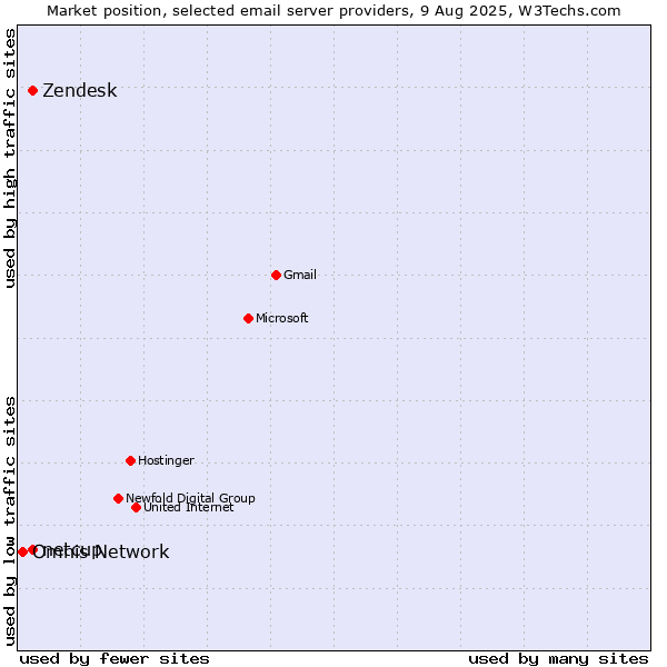 Market position of Zendesk vs. netcup vs. Omnis Network