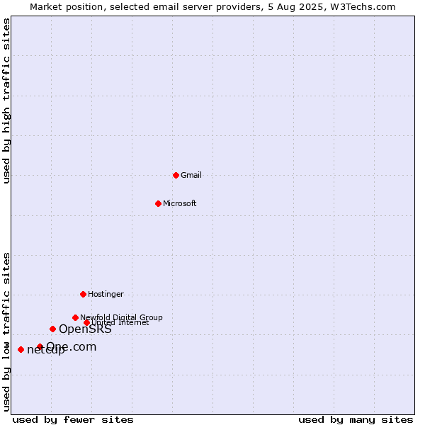 Market position of OpenSRS vs. One.com vs. netcup