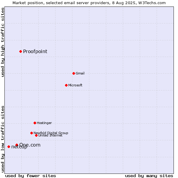 Market position of Proofpoint vs. One.com vs. netcup