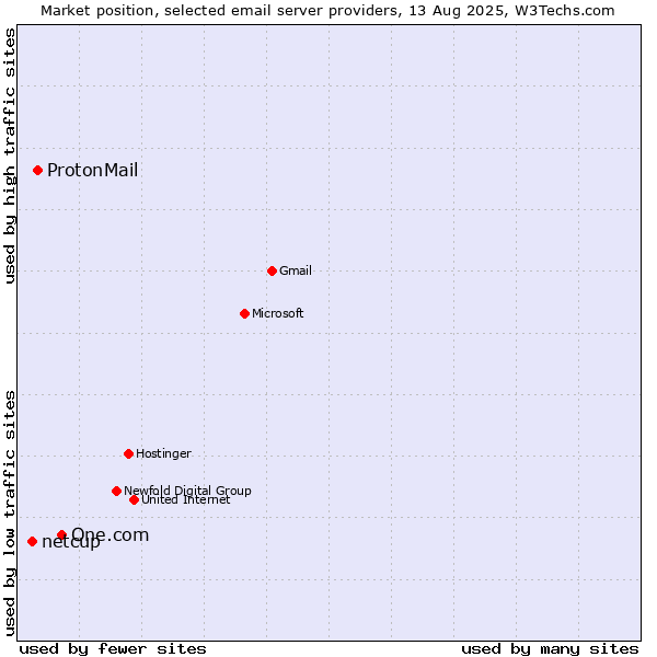 Market position of One.com vs. ProtonMail vs. netcup
