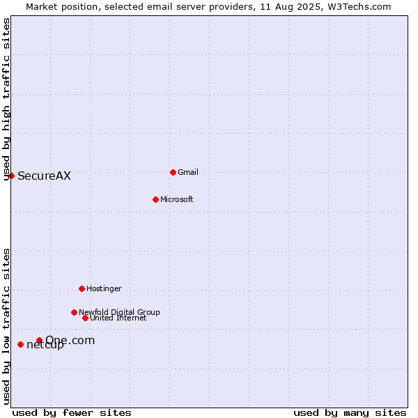 Market position of One.com vs. netcup vs. SecureAX