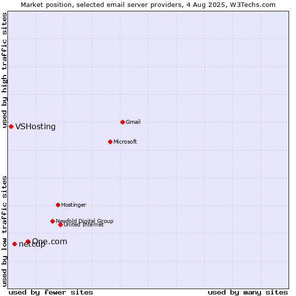 Market position of One.com vs. netcup vs. VSHosting