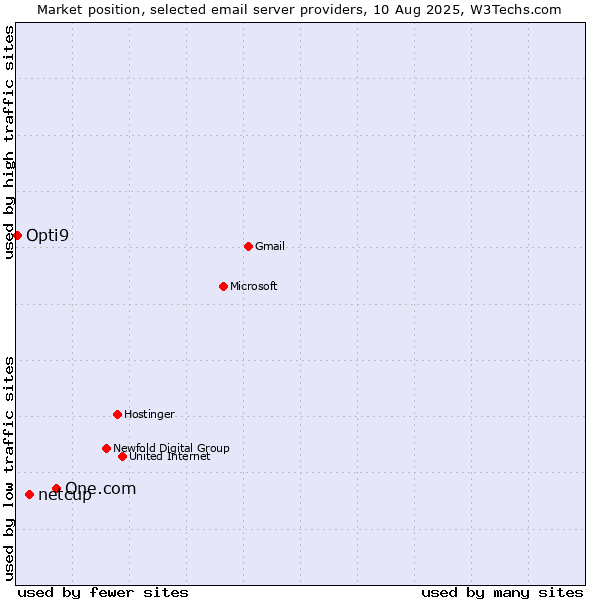 Market position of One.com vs. netcup vs. Opti9