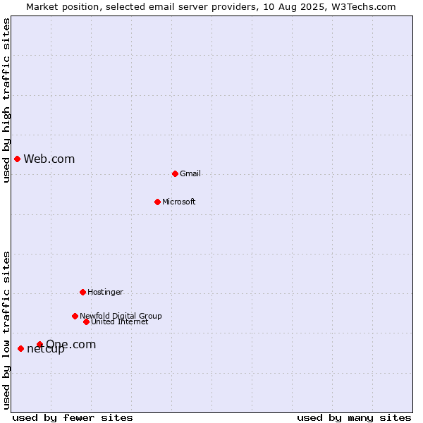 Market position of One.com vs. netcup vs. Web.com