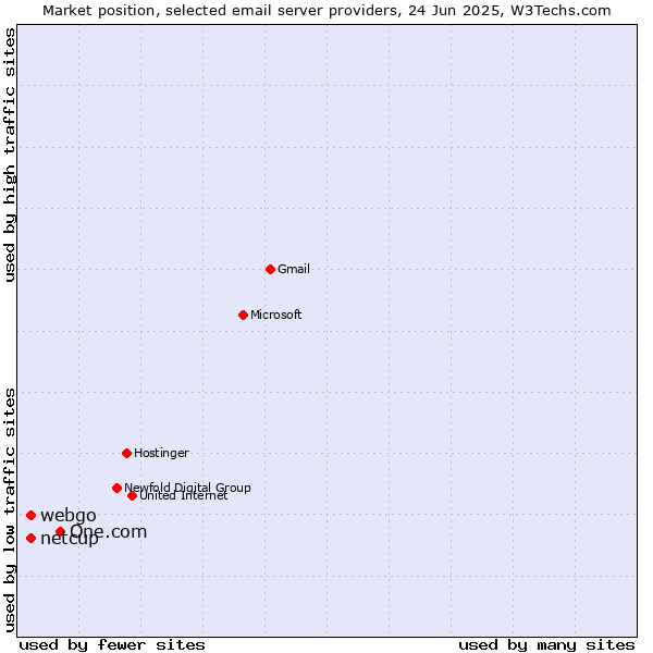 Market position of One.com vs. netcup vs. webgo