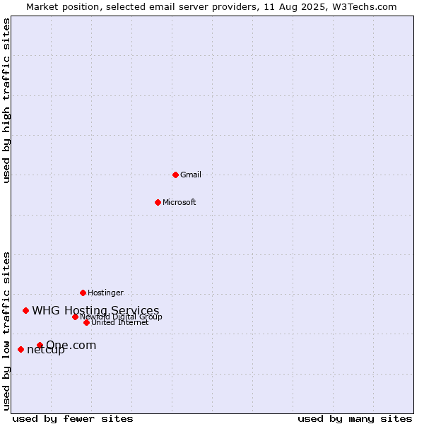 Market position of One.com vs. netcup vs. WHG Hosting Services