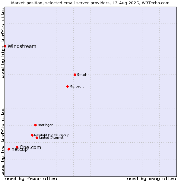 Market position of One.com vs. netcup vs. Windstream