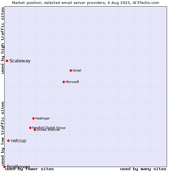 Market position of netcup vs. Scaleway vs. Raidboxes