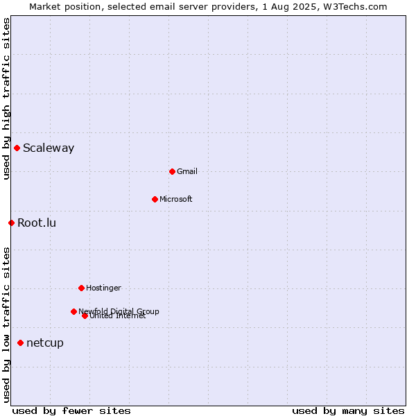 Market position of netcup vs. Scaleway vs. Root.lu
