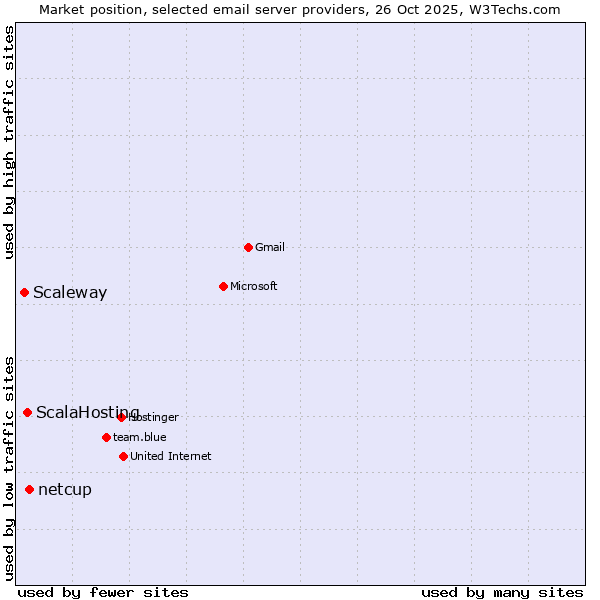 Market position of netcup vs. ScalaHosting vs. Scaleway