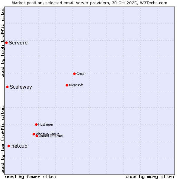 Market position of netcup vs. Scaleway vs. Serverel