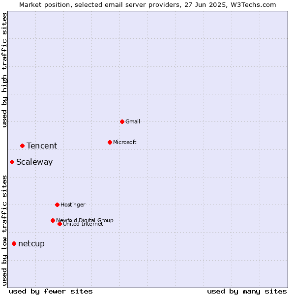 Market position of Tencent vs. netcup vs. Scaleway