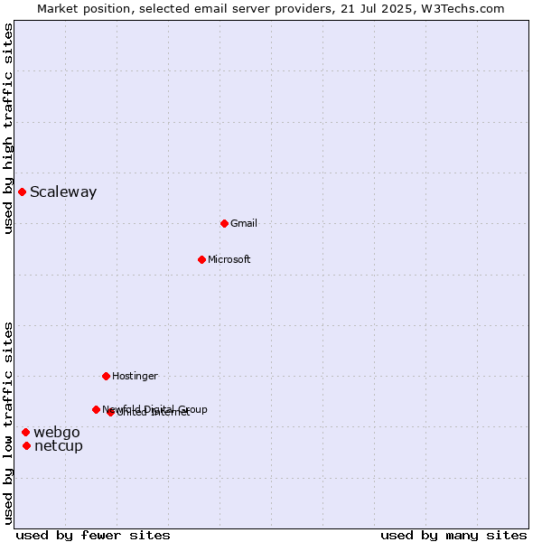 Market position of netcup vs. webgo vs. Scaleway